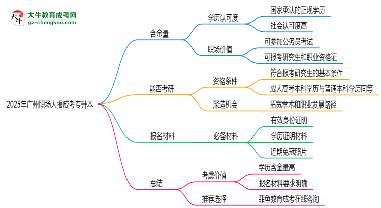 2025年廣州職場人報成考專升本值不值？含金量對比思維導(dǎo)圖