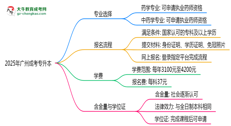2025年廣州成考專升本哪些專業(yè)可考執(zhí)業(yè)藥師資格？思維導(dǎo)圖