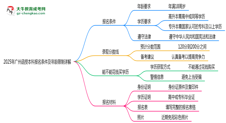2025年廣州函授本科報(bào)名條件及年齡限制詳解思維導(dǎo)圖