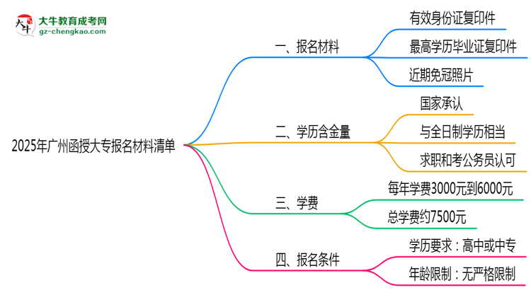 2025年廣州函授大專報(bào)名材料清單(附模板下載)思維導(dǎo)圖