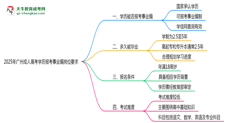 2025年廣州成人高考學歷報考事業(yè)編崗位要求思維導圖