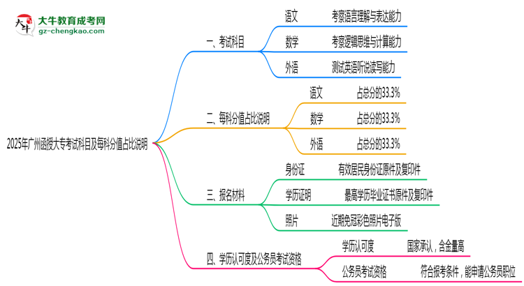 2025年廣州函授大?？荚嚳颇考懊靠品种嫡急日f明思維導圖
