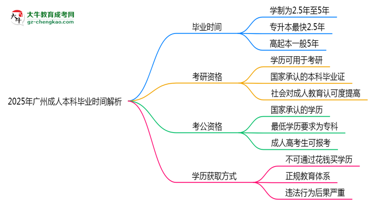 2025年廣州成人本科最快多久拿證？畢業(yè)時間解析思維導(dǎo)圖