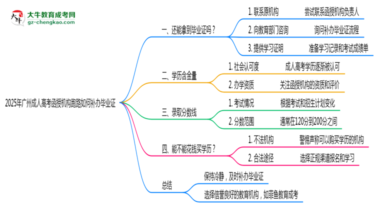 2025年廣州成人高考函授機(jī)構(gòu)跑路如何補(bǔ)辦畢業(yè)證？思維導(dǎo)圖
