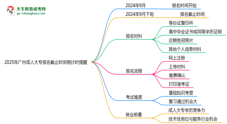 2025年廣州成人大專報名截止時間倒計時提醒思維導圖
