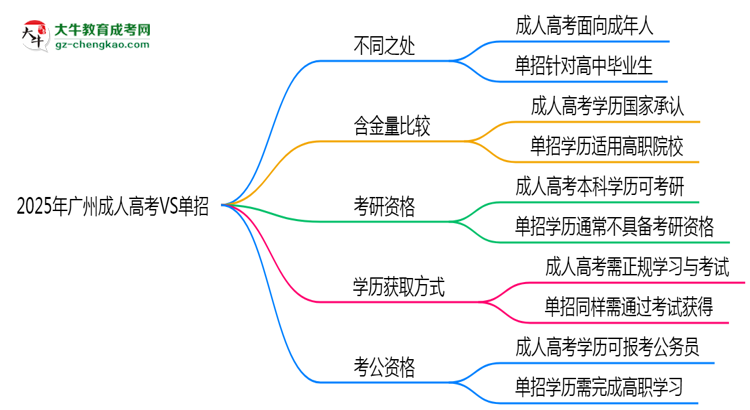 2025年廣州成人高考VS單招：適合人群區(qū)別對比思維導圖