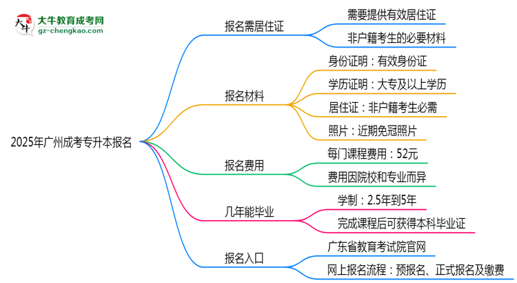 2025年廣州非戶籍生成考專升本報(bào)名需居住證嗎？思維導(dǎo)圖