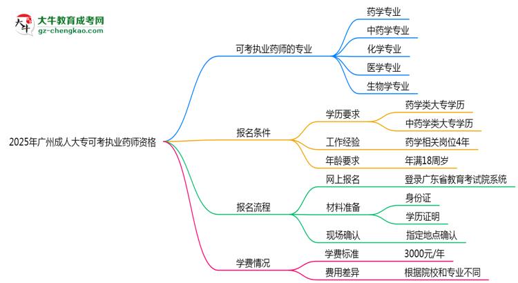 2025年廣州成人大專哪些專業(yè)可考執(zhí)業(yè)藥師資格？思維導圖