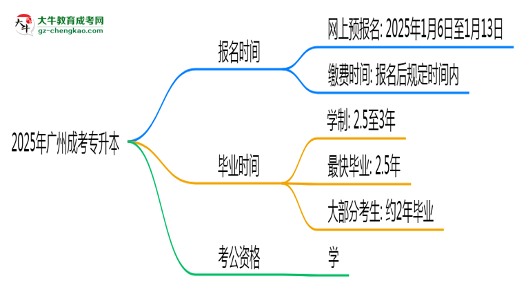 2025年廣州成考專升本報名時間是否全年開放？思維導圖