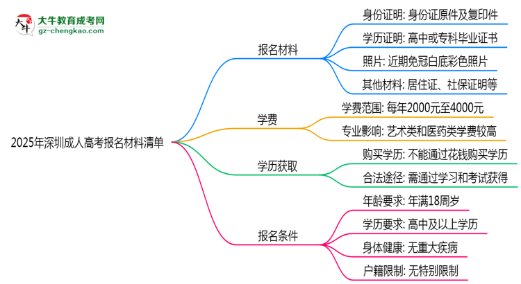 2025年深圳成人高考報(bào)名材料清單(附模板下載)思維導(dǎo)圖