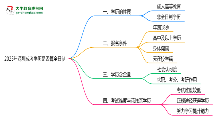 2025年深圳成考學(xué)歷是否算全日制？官方回應(yīng)思維導(dǎo)圖