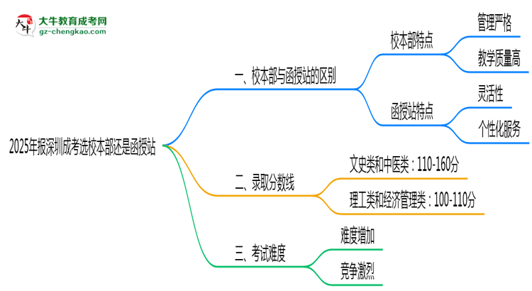 2025年報(bào)深圳成考選校本部還是函授站？區(qū)別對(duì)比思維導(dǎo)圖
