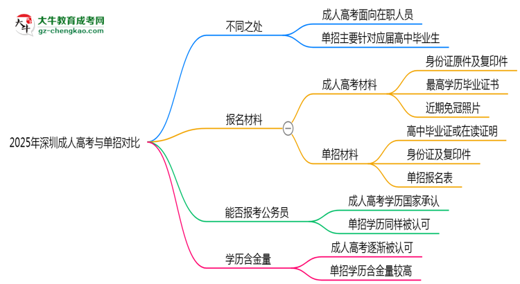 2025年深圳成人高考VS單招:適合人群區(qū)別對比思維導圖