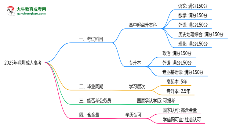 2025年深圳成人高考考試科目及每科分值占比說明思維導圖