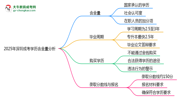 2025年深圳成考學(xué)歷含金量:企業(yè)認(rèn)可度分析思維導(dǎo)圖