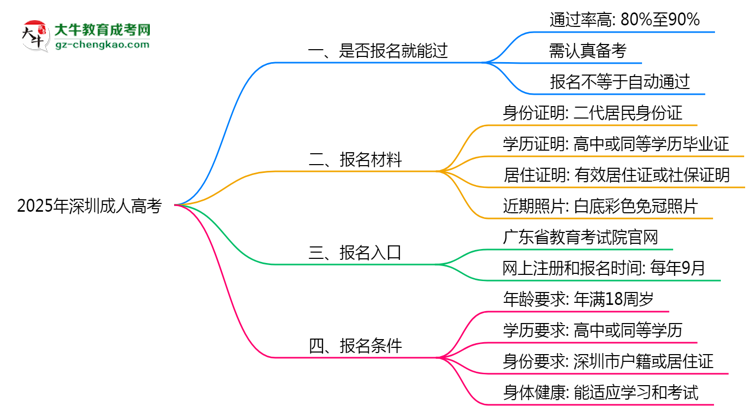 2025年深圳成人高考是否報(bào)名就能過(guò)？通過(guò)率揭秘思維導(dǎo)圖