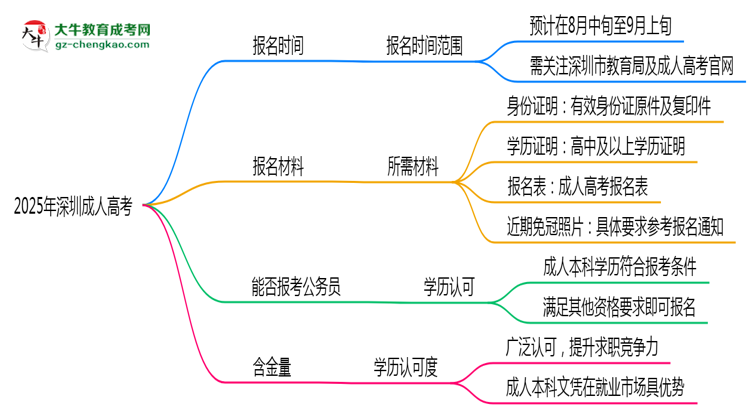 2025年深圳成人高考報(bào)名時(shí)間是否全年開放？思維導(dǎo)圖