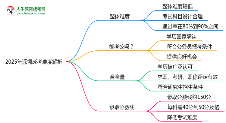 2025年深圳成考難度解析：通過率有多高？思維導圖