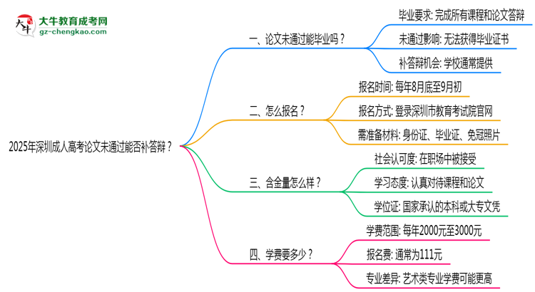 2025年深圳成人高考論文未通過能否補(bǔ)答辯？思維導(dǎo)圖
