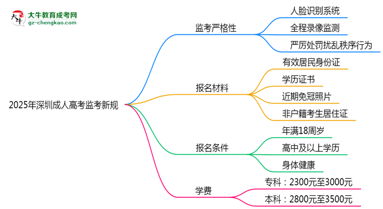 2025年深圳成人高考監(jiān)考新規(guī):人臉識別防作弊思維導圖