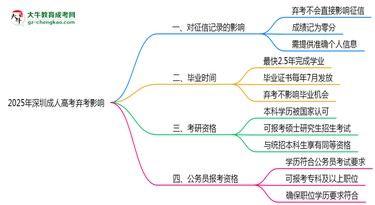 2025年深圳成人高考棄考是否影響征信記錄？思維導(dǎo)圖