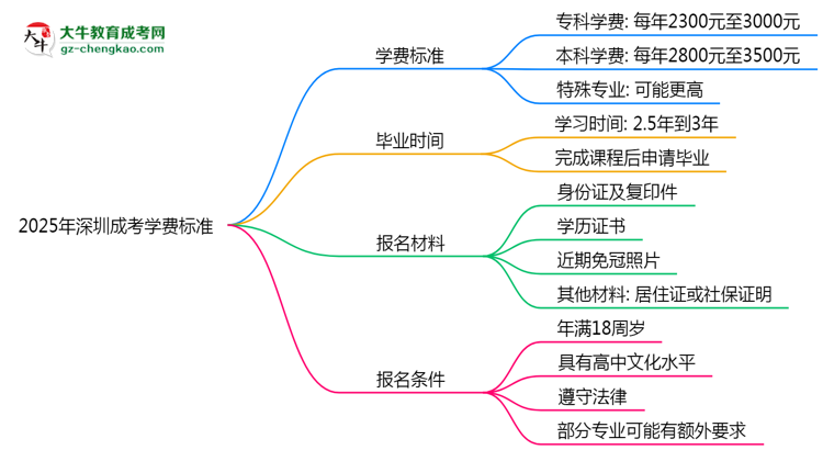2025年深圳成考學(xué)費標(biāo)準(zhǔn)：總費用需要多少錢？思維導(dǎo)圖