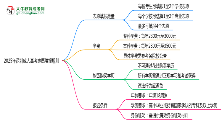 2025年深圳成人高考志愿填報(bào)數(shù)量及修改規(guī)則思維導(dǎo)圖