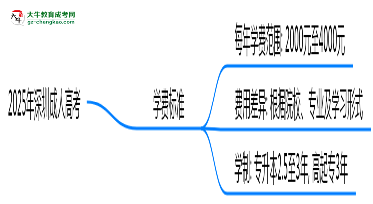 2025年深圳成人高考學(xué)費(fèi)標(biāo)準(zhǔn)：總費(fèi)用需要多少錢？思維導(dǎo)圖