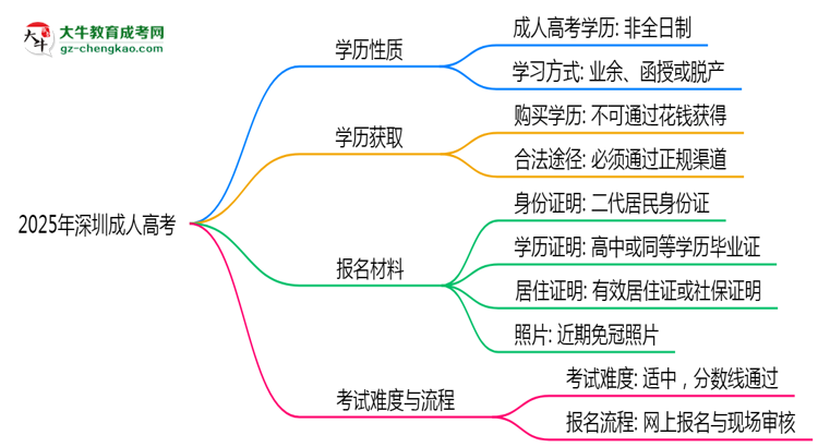 2025年深圳成人高考學(xué)歷是否算全日制？官方回應(yīng)思維導(dǎo)圖