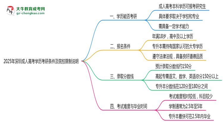 2025年深圳成人高考學(xué)歷考研條件及院校限制說(shuō)明思維導(dǎo)圖