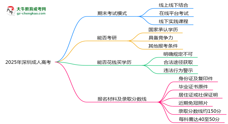 2025年深圳成人高考期末考線上/線下模式說(shuō)明思維導(dǎo)圖
