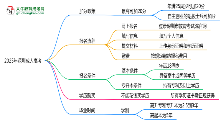 2025年深圳成人高考加分政策:最高可加20分條件思維導(dǎo)圖