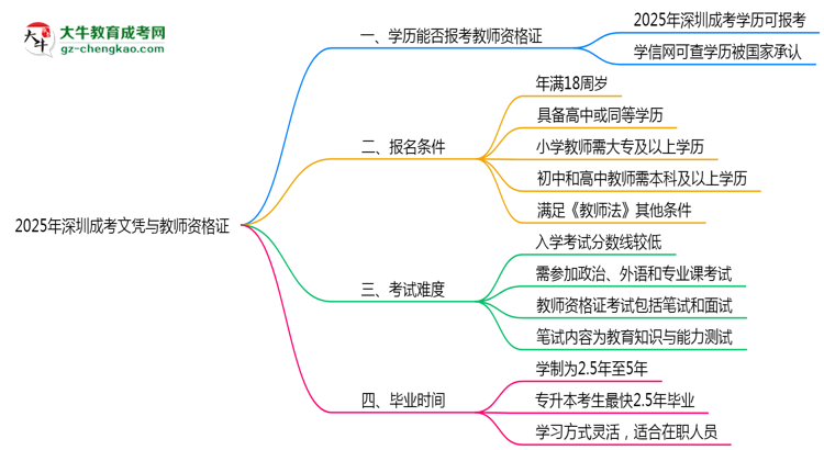 2025年深圳成考文憑能考教師資格證嗎?思維導(dǎo)圖