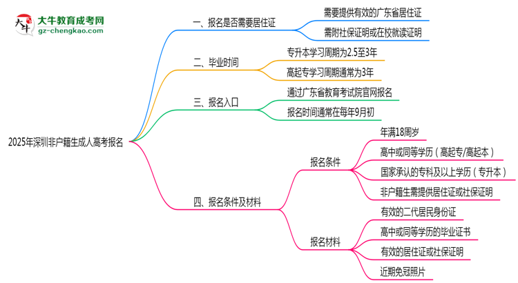 2025年深圳非戶籍生成人高考報(bào)名需居住證嗎？思維導(dǎo)圖