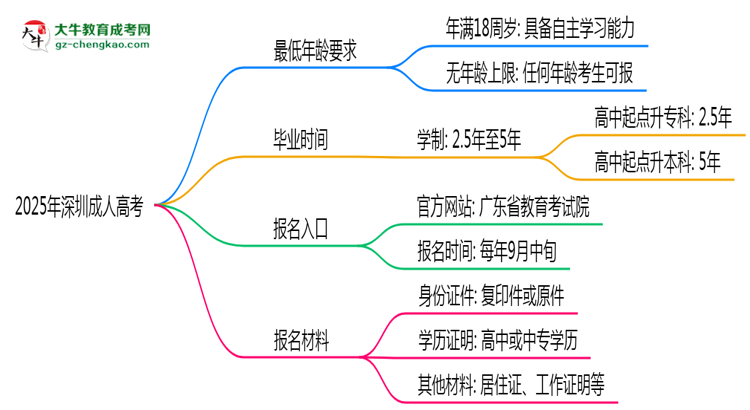 2025年深圳成人高考年齡限制：最低多少歲可報(bào)？思維導(dǎo)圖