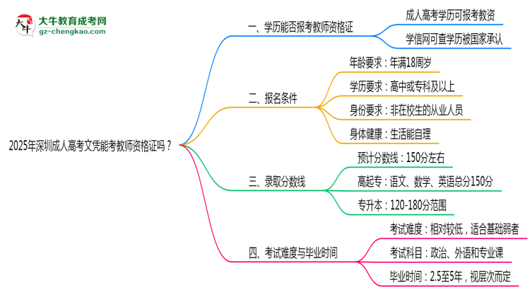 2025年深圳成人高考文憑能考教師資格證嗎？思維導(dǎo)圖