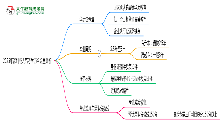 2025年深圳成人高考學(xué)歷含金量:企業(yè)認可度分析思維導(dǎo)圖