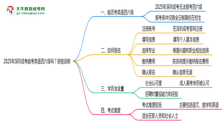 2025年深圳成考能考英語四六級(jí)嗎?資格說明思維導(dǎo)圖