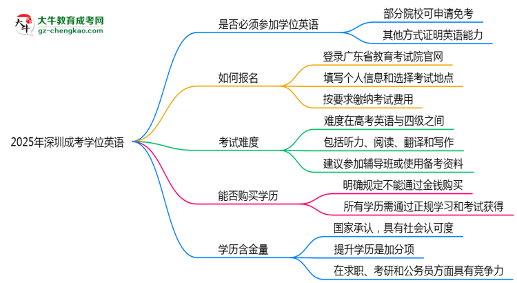 2025年深圳成考學(xué)位英語(yǔ)是否必考？替代方案思維導(dǎo)圖