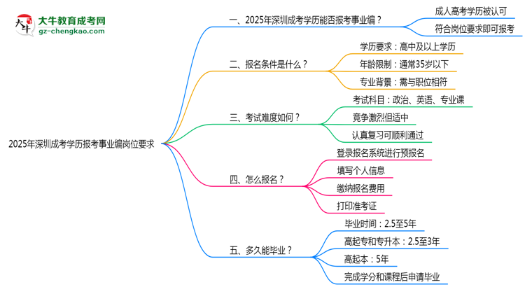 2025年深圳成考學(xué)歷報(bào)考事業(yè)編崗位要求思維導(dǎo)圖