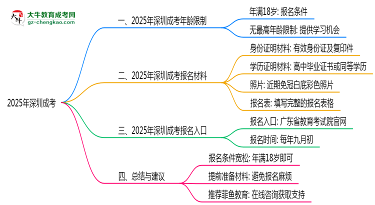 2025年深圳成考年齡限制:最低多少歲可報(bào)?思維導(dǎo)圖