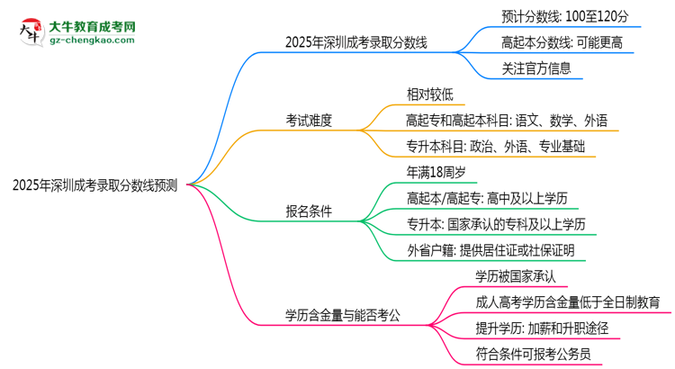 2025年深圳成考錄取分?jǐn)?shù)線預(yù)測(cè)：最低多少分？思維導(dǎo)圖