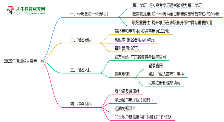2025年深圳成人高考學(xué)歷是第一學(xué)歷嗎？官方定義思維導(dǎo)圖