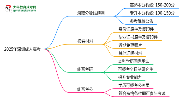 2025年深圳成人高考錄取分?jǐn)?shù)線預(yù)測:最低多少分?思維導(dǎo)圖