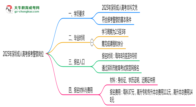 2025年深圳成人高考學(xué)歷能報考警察崗位嗎？思維導(dǎo)圖