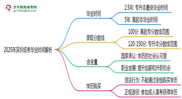 2025年深圳成考最快多久拿證？畢業(yè)時間解析思維導(dǎo)圖