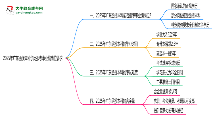 2025年廣東函授本科學歷報考事業(yè)編崗位要求思維導圖