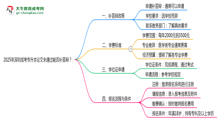 2025年深圳成考專升本論文未通過能否補答辯？思維導(dǎo)圖