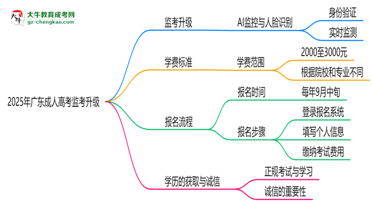 2025年廣東成人高考監(jiān)考升級(jí)：AI監(jiān)控+人臉識(shí)別思維導(dǎo)圖