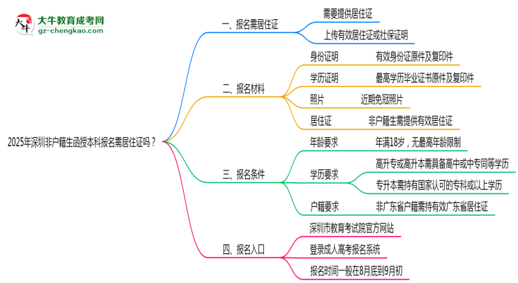 2025年深圳非戶籍生函授本科報名需居住證嗎？思維導(dǎo)圖